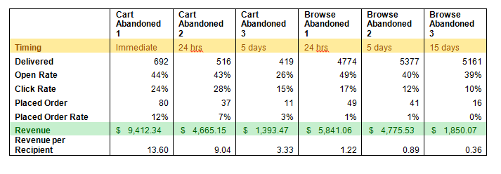 Comparing Cart and Browse Abandoners (CA/BA)