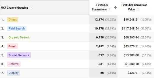 First Click Conversions