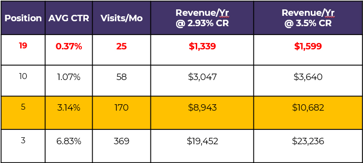 Table showing growth in visits and revenue in different ranking positions and the effect of growing the organic conversion rate from 2.93% to 3.5%